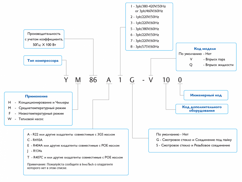 Спиральный компрессор Invotech YM102E1S-100 (380v) маркировка