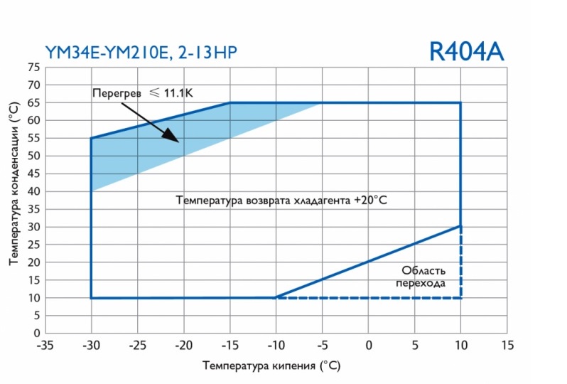 Спиральный компрессор Invotech YM102E1S-100 (380v) рабочий диапазон