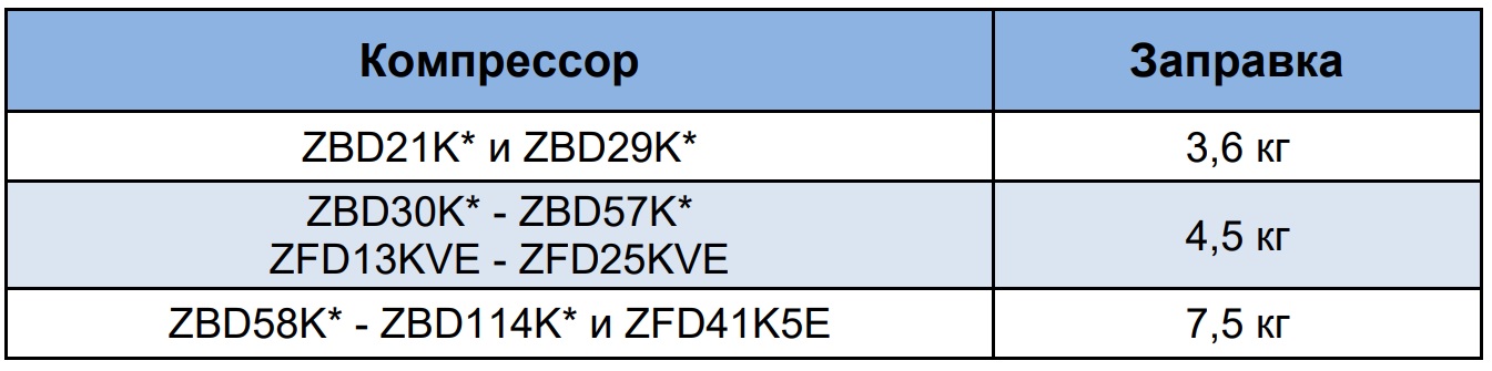 norma zapravki maslom kompressora ZBD76KCE TFD 551